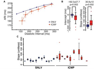 Characterization of the Electrophysiologic Remodeling of Patients With Ischemic Cardiomyopathy by Clinical Measurements and Computer Simulations Coupled With Machine Learning